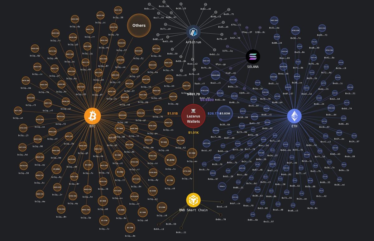 YujinGray's tweet photo. How did North Korean hackers turn P2P into an exit route for stolen crypto?

The Lazarus Group reportedly moved millions of dollars through P2P marketplaces, including Paxful and Noones.

The pattern was simple: stolen crypto was moved through multiple stages, converted into USDT, and eventually sold through P2P accounts for fiat.

P2P doesn't make risky funds disappear. It can simply hide their origin behind layers of transactions and counterparties.
That's why checking the counterparty isn't enough.
You need to understand the asset you're receiving.
So, check first, then send.