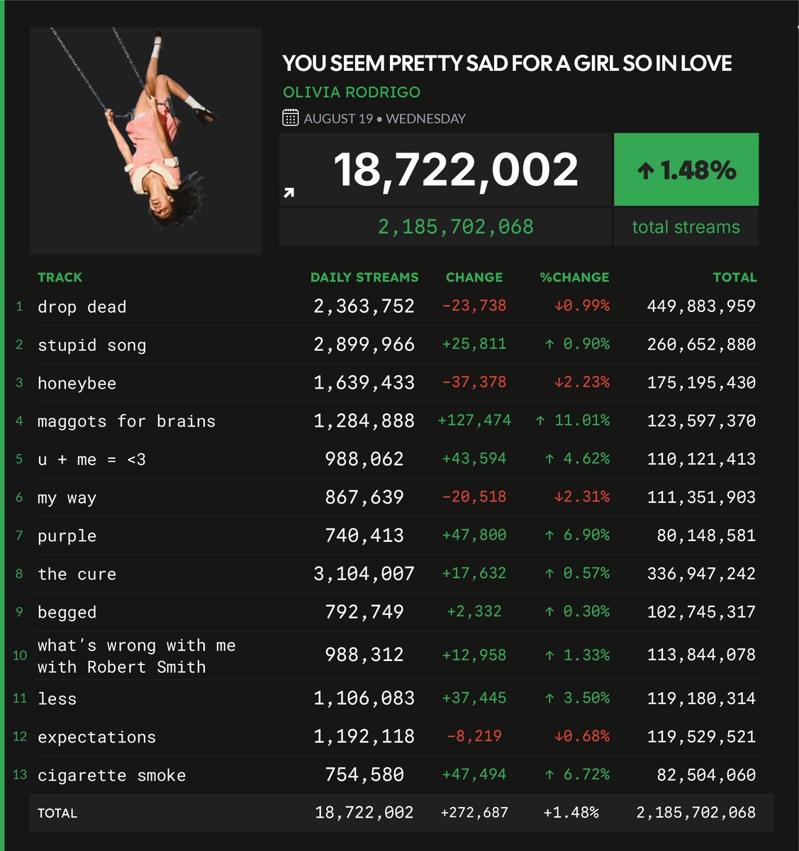 Spotify_numbers's tweet photo. 'you seem pretty sad for a girl so in love' by Olivia Rodrigo received 18,722,002 unfiltered streams on the Spotify Counter on August 19 https://t.co/QnHvYTOYWE
