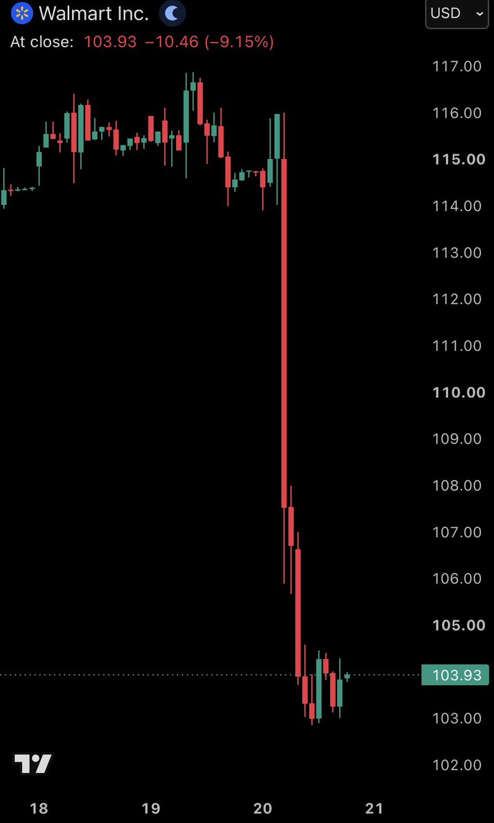 KobeissiLetter's tweet photo. BREAKING: Walmart stock, $WMT, falls over -9% in its biggest daily drop since 2022 after reporting weaker than expected earnings on a slowdown in consumer spending.

The stock erased -$80 billion in market cap today. https://t.co/u71JF1bSV0