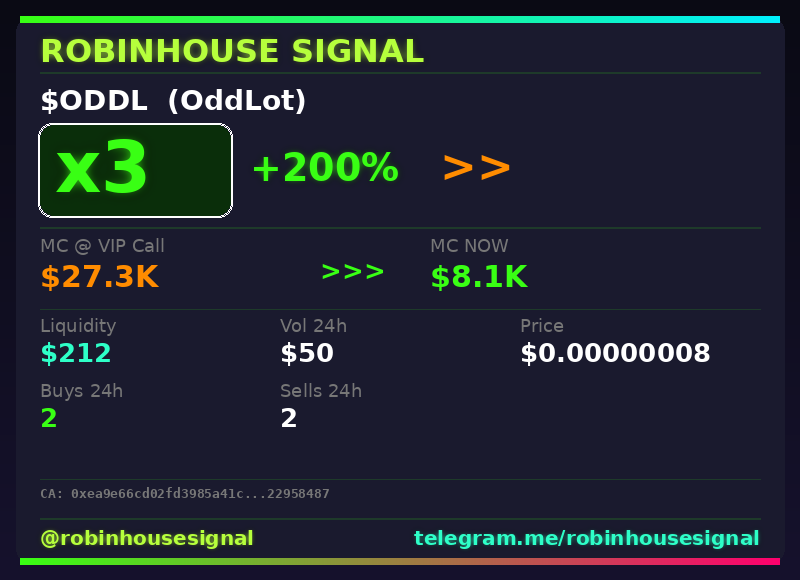 robhousesignal's tweet photo. $ODDL didn't stop at 2x โ 3x now ๐ฐ
๐ Called at $27.3K MC โ now $8.1K
๐ง Spotted by our on-chain filter before the pump โ link in bio
#ODDL #robinhousesignal #altcoin #robinhoodchain #moonshot https://t.co/4qf6lc0sHV