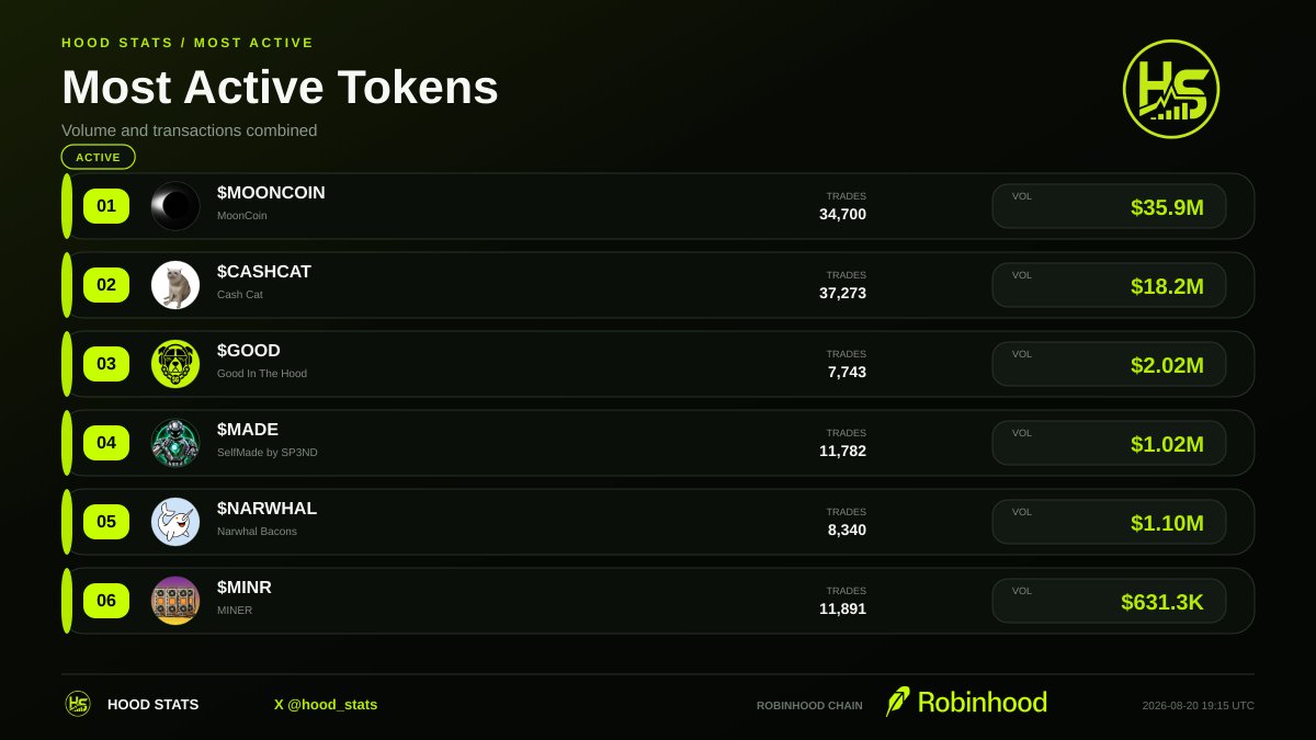 hood_stats's tweet photo. Friday's most active names.

Front runner: $MOONCOIN

Next on the stack:
• CASHCAT
• GOOD
• MADE
• NARWHAL

Which name stays busiest into the next rotation?
#RobinhoodChain · @hood_stats https://t.co/VEaH2vkSHG