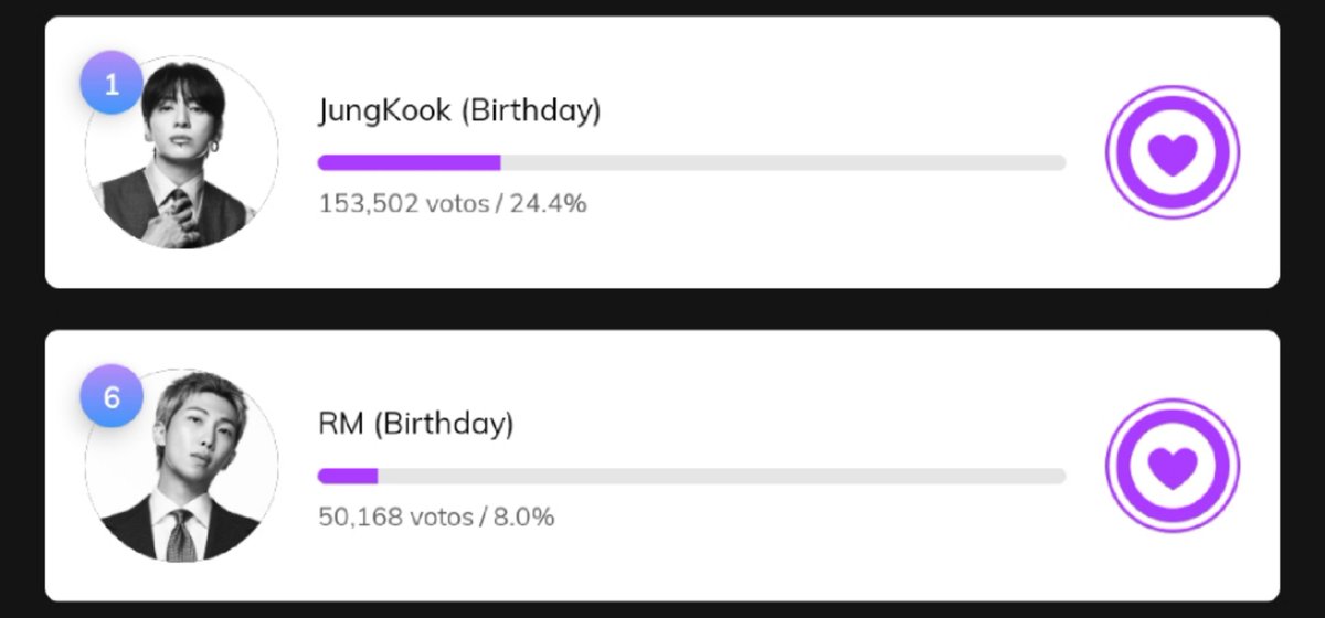 karend7_'s tweet photo. — Les recuerdo que #JUNGKOOK y #RM se encuentran nominados en la votación "[Sept.] Subway Ad Vote" de Mubeat.

🔗: https://t.co/lL1FlCuf5o

Puestos actuales:
#1 - JUNGKOOK
#6 - RM

La votación finaliza en HORAS.

Pasen a dejar sus votos. https://t.co/8E653s8yOU