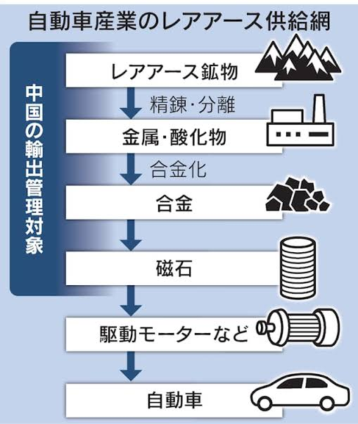 magosaki_ukeru's tweet photo. 経済に打撃確実。
「中国発表７月の貿易統計詳報、中国から日本へのレアアース（希土類）磁石の輸出量は前年同月比５２．２％減の１１１トン。日中関係の悪化が影響、レアアースを経済的威圧の切り札とする姿勢が鮮明。高市首相の台湾有事国会答弁を受け、中国政府は対日輸出規制強化
画像日経 https://t.co/Soucdlzchm