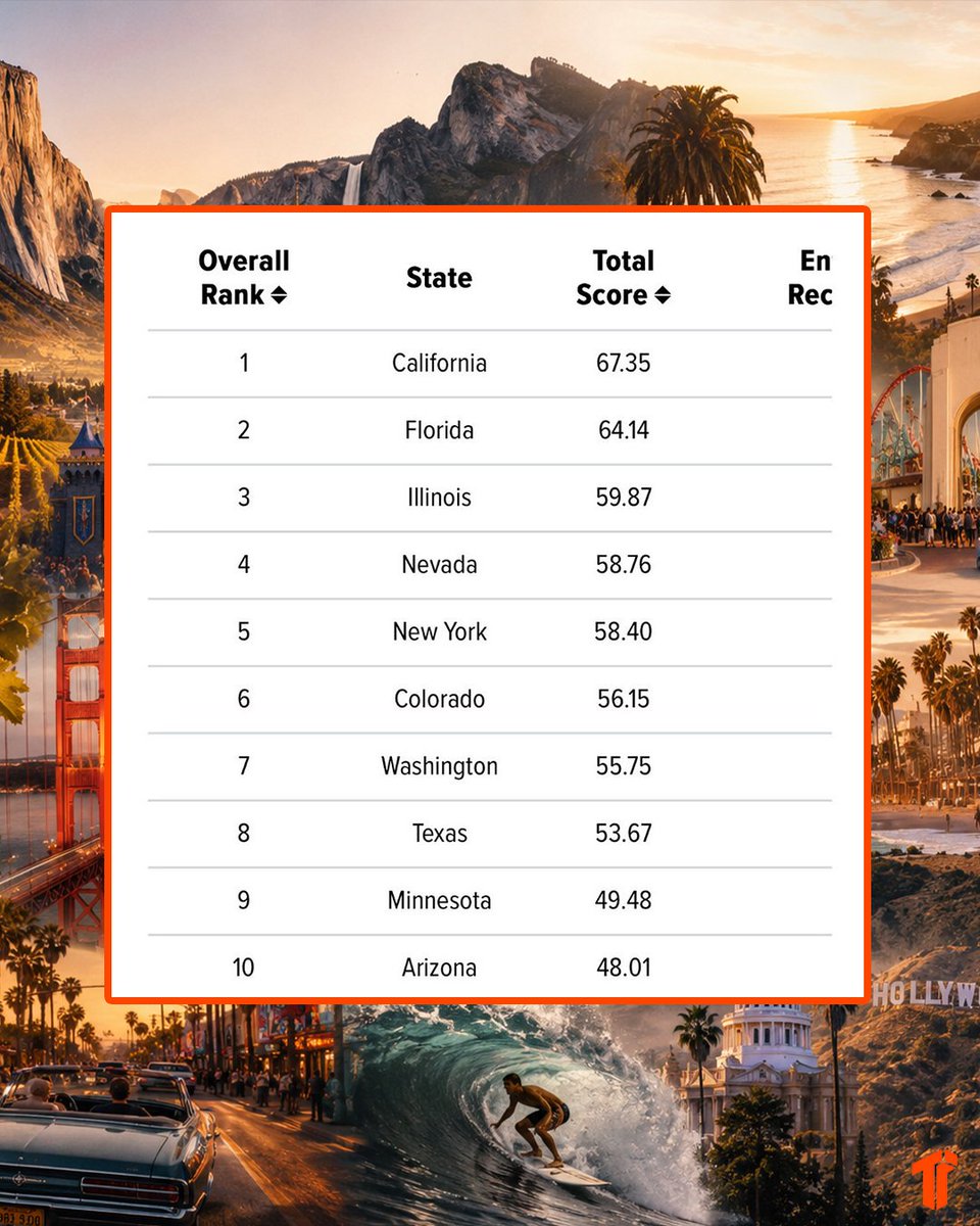 TheThizzler's tweet photo. CALIFORNIA NAMED THE MOST FUN STATE IN AMERICA FOR 2026 https://t.co/f99w2hGA5o