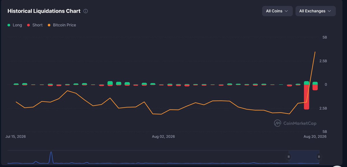 BuryCrypto's tweet photo. I'm no genius but that was definitely a short squeeze https://t.co/zEG2K6grvd
