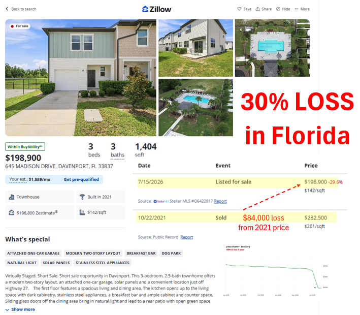 nickgerli1's tweet photo. Florida's housing reset is getting brutal.

This owner is staring at an $84,000 LOSS on a townhouse bought in 2021.

2021 purchase price: $283,000

Current asking price: $199,000

That's a 30% decline in five years.

And two doors down?

Another townhouse is listed for the same $199k and is nearing foreclosure.

These homes are now back at 2018-19 valuation levels.

Something almost everyone said was impossible just a couple years ago.

This is Davenport, southwest of Orlando, where short sales, foreclosures, and huge price cuts are starting to pile up.

Florida's housing reset is happening in real time.

Search the data in your ZIP:
https://t.co/zlKe213GxR