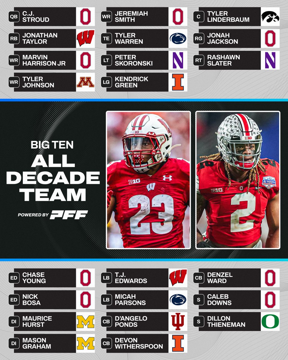 PFF_College's tweet photo. PFF’s All-Decade Big Ten Team Since 2016⭐️ https://t.co/vfad2OUZlV
