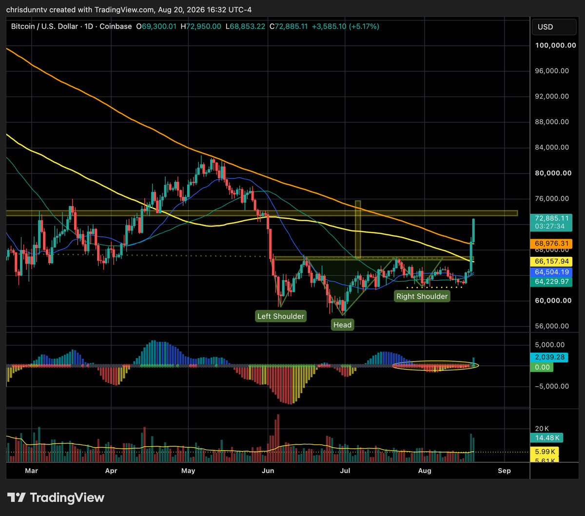 ChrisDunnTV's tweet photo. Bitcoin's about to see its first daily candle close above the 200MA after an extended bear trend...

And the last times this happened were:

- Jan 2023
- April 2019
- July 2015

Just sayin' 🤷‍♂️ https://t.co/NpvoS0TDap