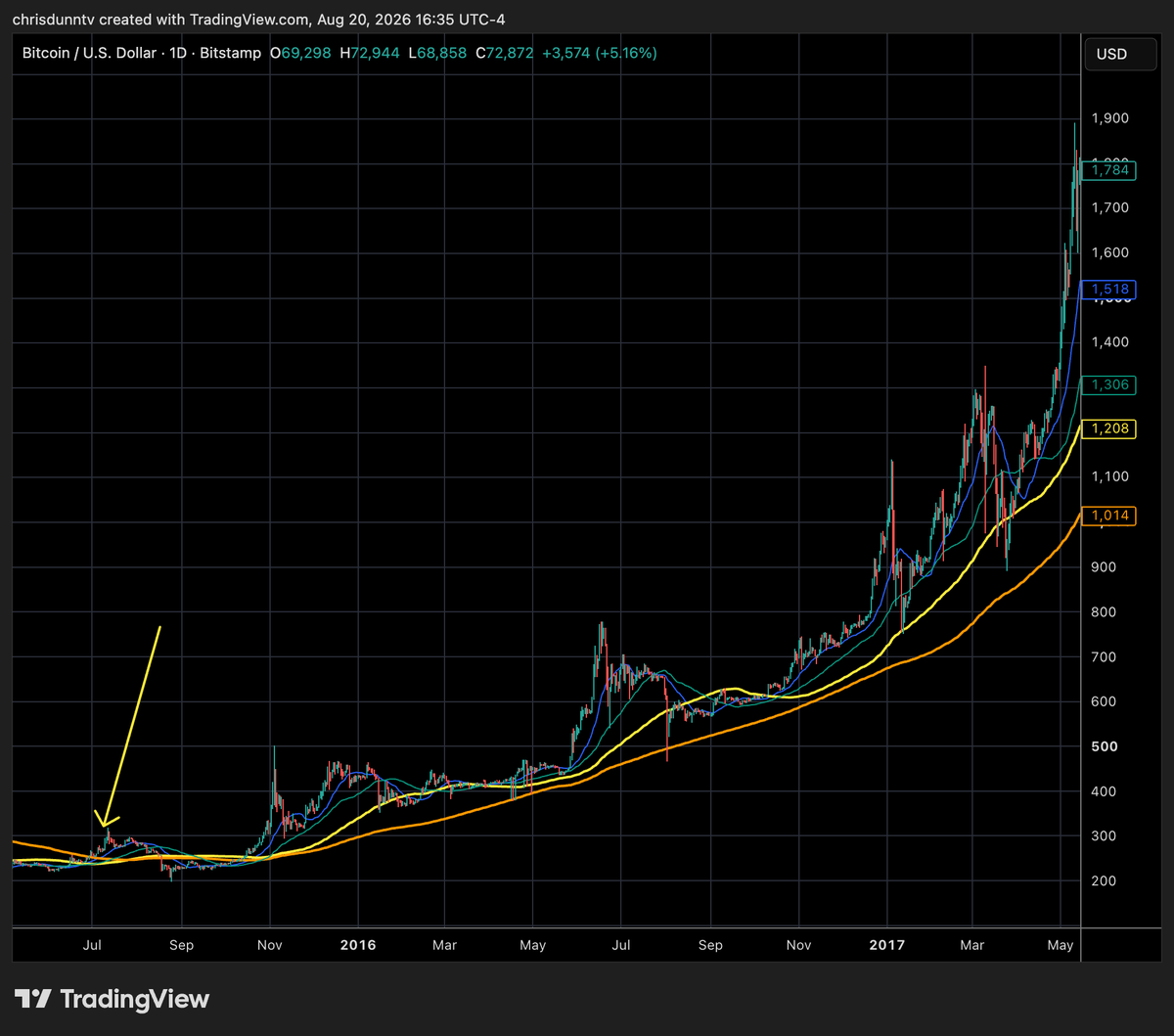 ChrisDunnTV's tweet photo. Bitcoin's about to see its first daily candle close above the 200MA after an extended bear trend...

And the last times this happened were:

- Jan 2023
- April 2019
- July 2015

Just sayin' 🤷‍♂️ https://t.co/NpvoS0TDap