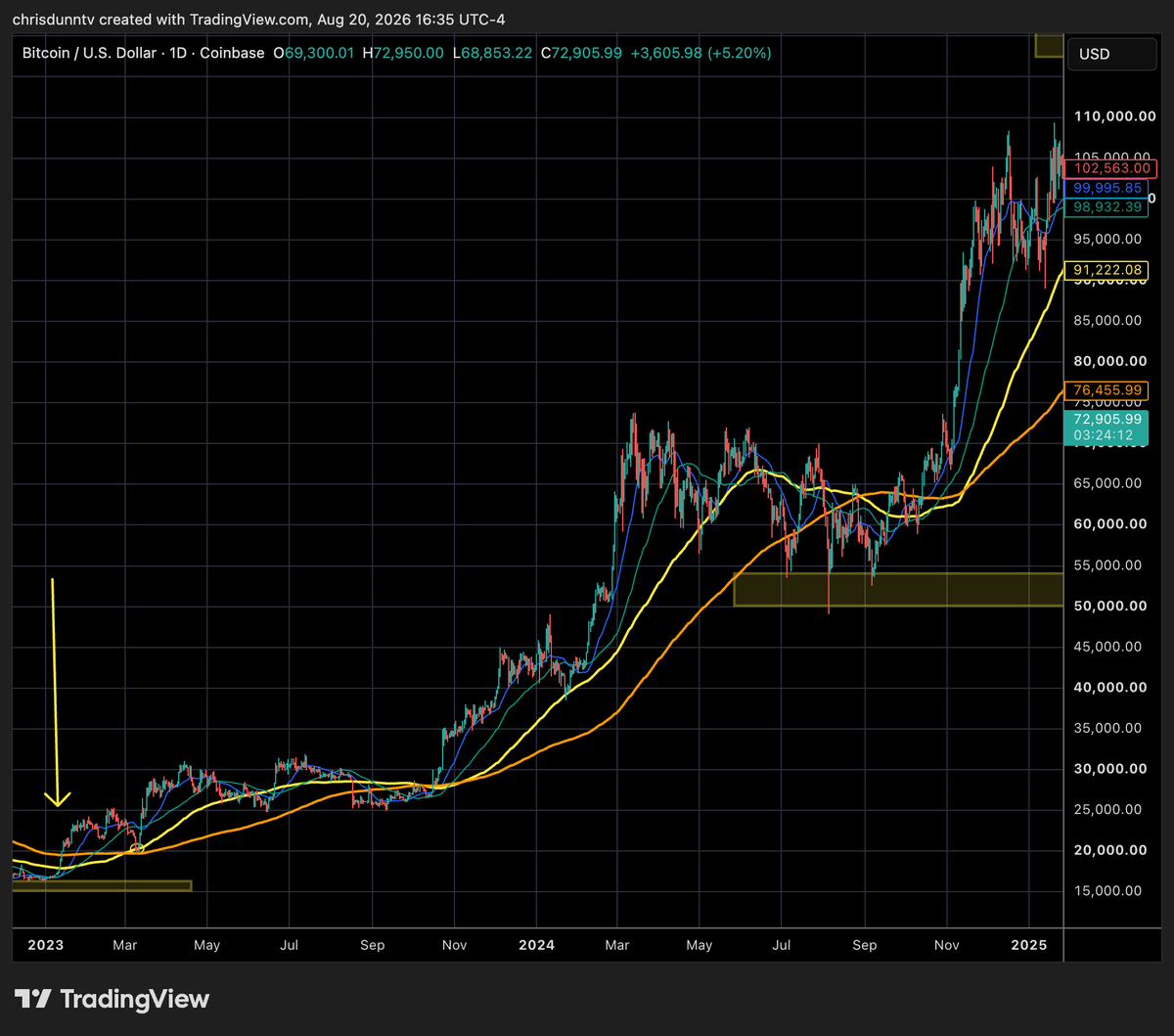 ChrisDunnTV's tweet photo. Bitcoin's about to see its first daily candle close above the 200MA after an extended bear trend...

And the last times this happened were:

- Jan 2023
- April 2019
- July 2015

Just sayin' 🤷‍♂️ https://t.co/NpvoS0TDap