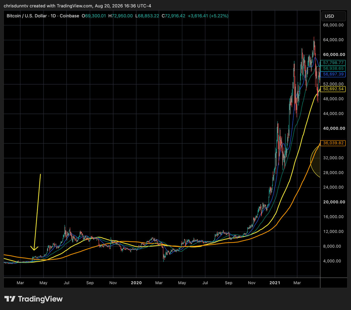ChrisDunnTV's tweet photo. Bitcoin's about to see its first daily candle close above the 200MA after an extended bear trend...

And the last times this happened were:

- Jan 2023
- April 2019
- July 2015

Just sayin' 🤷‍♂️ https://t.co/NpvoS0TDap