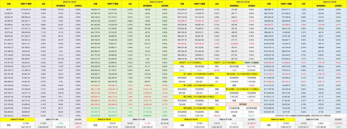 PhyrexNi's tweet photo. 今天最大的惊喜就是 bitcoin:native 几乎要触及到了 73,000 美元，说实话我是真没想到这么短的时间内 Bitcoin 就能上涨到这个位置，判断上的错误也导致我在 64,000 美元就清了两笔 63,000 美元买入的 BTC ，虽然金本位是赚钱了，但计算所有的收入都不如 63,000 美元买入以后拿着赚的更多。

但我觉得这就是交易，没有人知道下一刻会发生什么，我甚至连这次上涨是什么原因到现在都没有很明确，更别提能预测到价格上涨的这么凶猛了，不单是 Bitcoin 在上涨，美股是��下跌的，美股的下跌反而是我的预料之内，美国和伊朗的战争在经济领域上升级了，这就意味着通胀上涨的概率加大。

而在美股下跌的情况下 Bitcoin 不但是逆势上涨，而且上涨的幅度很大，这我确实是想不明白原因，虽然我看到了现货 ETF 最近的购买力确实不错，但交易所新堆积的 BTC 已经是年内最高的水平了，虽然想不明白，但我还是打算继续做双币，做了这么久，我觉得虽然双币没有赚到持仓的那么多钱，但如果让我自己买，我会不会在 63,000 美元买入这些 BTC ？

答案可能是否定的，就是因为我一直在轮转，一直在增加本金，所以我才有足够的筹码在 63,000 美元买下去，所以我现在的打算就是在 70,000 美元以内继续做双币，如果 Bitcoin 的价格超过 75,000 美元，就看看情况再说。

最主要的就是我确实没有找到带动 Bitcoin 上涨的原因，没有找到原因，我就不太敢下手。毕竟从成交量来看，最近两天并没有突���天际。

 @Gate Crypto、美股、港股、韩股、黄金、CFD、预测市场一站交易