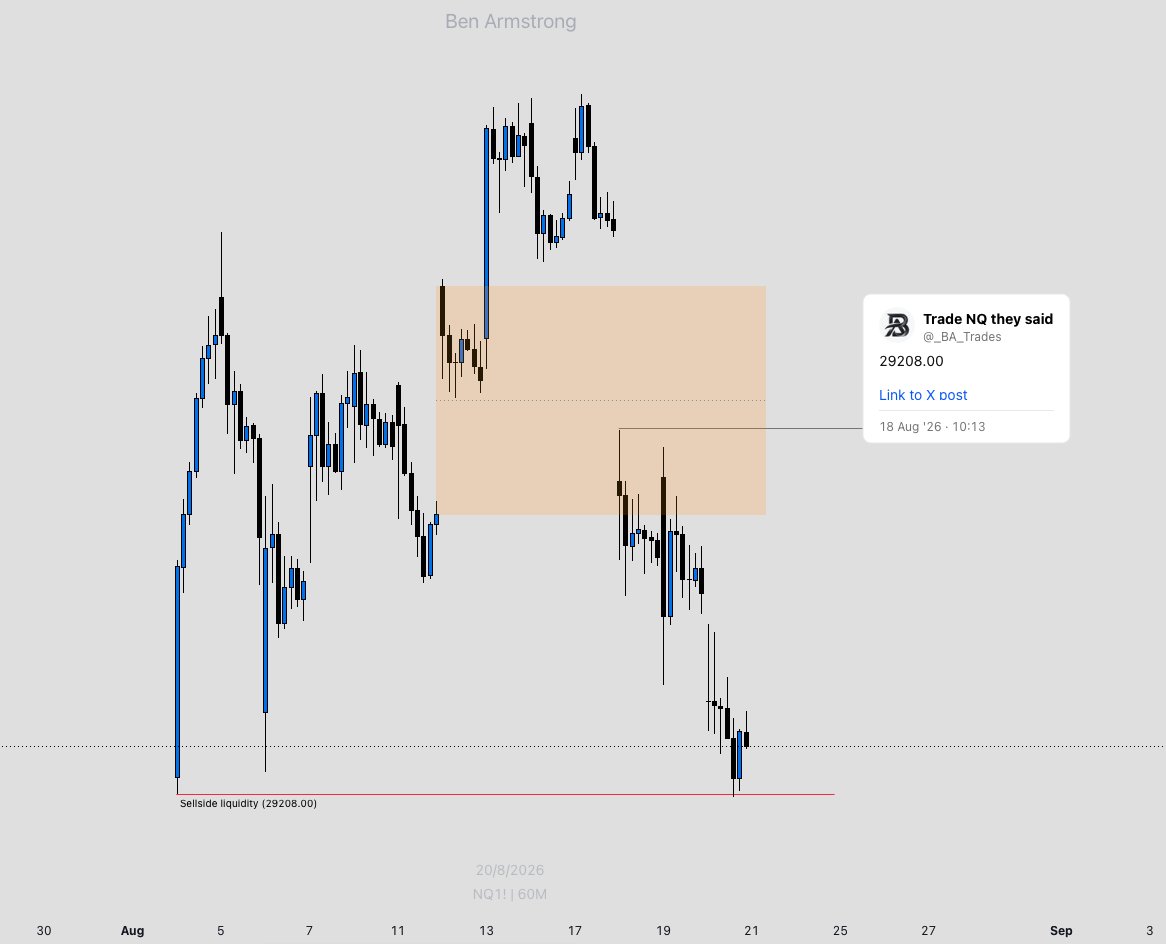 _BA_Trades's tweet photo. Using Wednesday 12th August's RTH Gap as an inversion, we fail to reach C.E - indicative of heavy price. 

Relative equal lows as target https://t.co/YQxXmCOyDx
