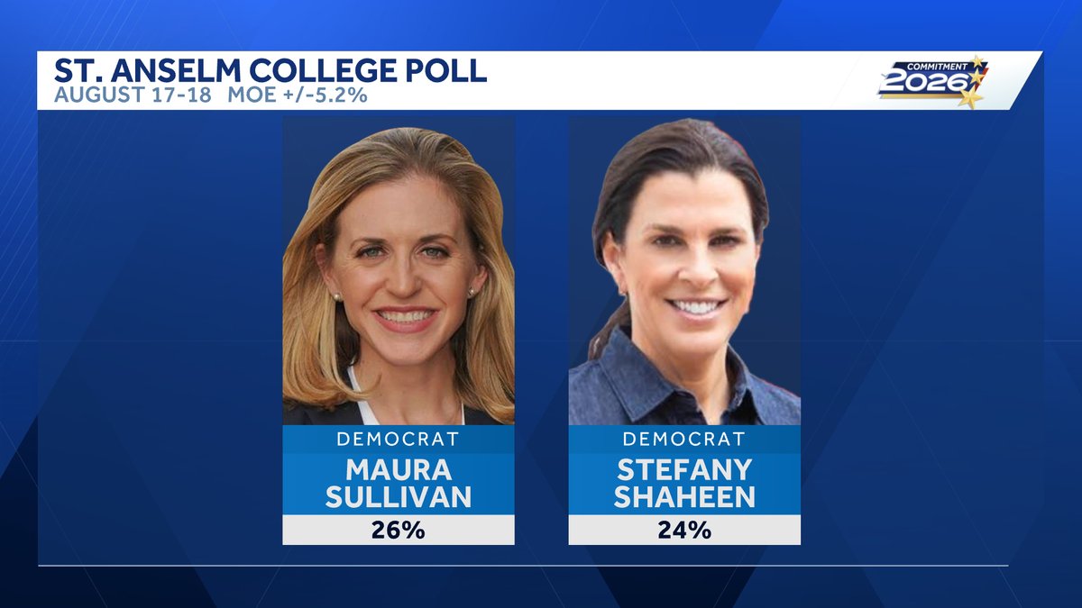 AdamSextonWMUR's tweet photo. Big news in this #NH01 poll from @SaintAnselmPoll: @maurasullivan has overtaken @stefanyshaheen in the Democratic primary. Yes, still within MOE but the trend line for Maura is now well established. 27% still undecided. #NHPolitics #WMUR https://t.co/Ukjqzqwj4q