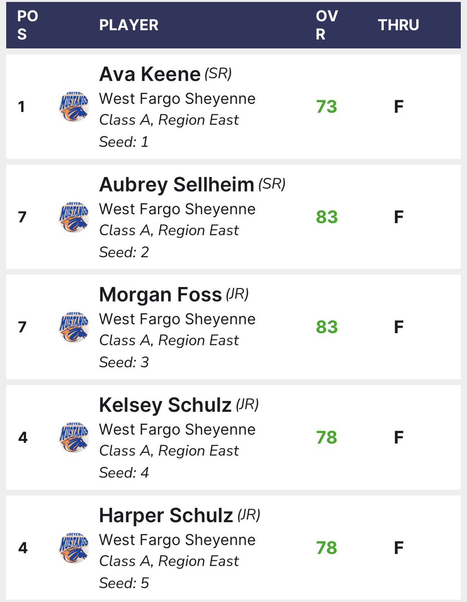 SHEYENNEGOLF's tweet photo. 🔐’d In @ Wahpeton🔑

5 Girls Finish in top 7! 💪 Team wins by 25! 🔥Ava Keene w/ 2nd win of season (74 avg)

@AvaKeene12 : 1st (73)
@kelsey_schulz : T-4 (78)
@harper_schulz : T-4 (78)
@AubreySellheim : T-7 (83)
@MorganFoss18553 : T-7 (83)

@MustangPost @wfsheyenne @WFMustangAD https://t.co/FQYelMpc9Y