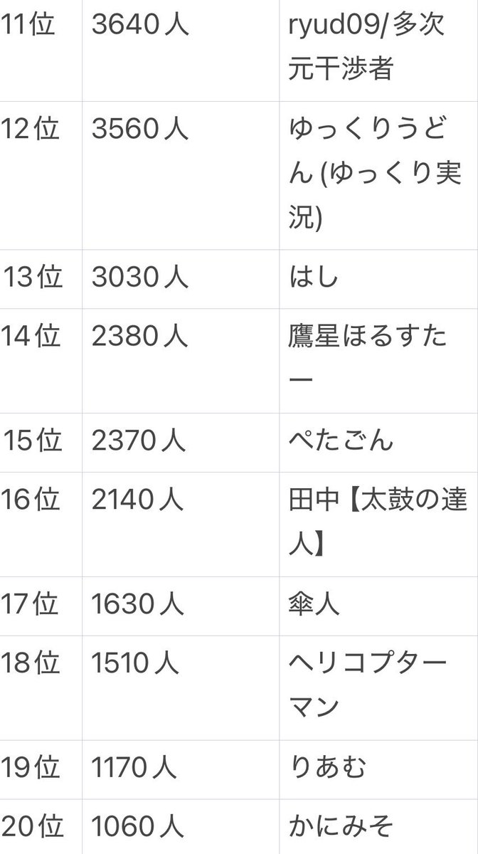 maruberichan544's tweet photo. 太鼓の達人ゆっくり実況者の方々を
登録者順にTOP20で並べてみました

(削除依頼があれば消します🙇) https://t.co/KoYQqIh7Vi