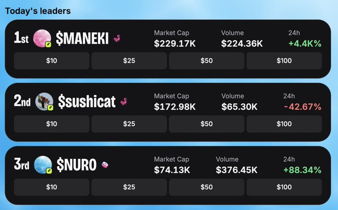 ManekiRH's tweet photo. $MANEKI leading the charge. 🐱

Luck and fortune taking $Maneki to trend #1 on https://t.co/Lv7BL3kjjX, one of the leading launchpads within the SushiSwap ecosystem.

The Maneki-neko has always been a symbol of prosperity, fortune and good luck.

Looks like the lucky cat is doing what it does best. 🐾

Buybacks and burns are next, facilitated by https://t.co/40Qvo59qQW themselves. 

More momentum; Less supply.

Fortune favours the bold... $MANEKI

https://t.co/qeKHw0QwVB