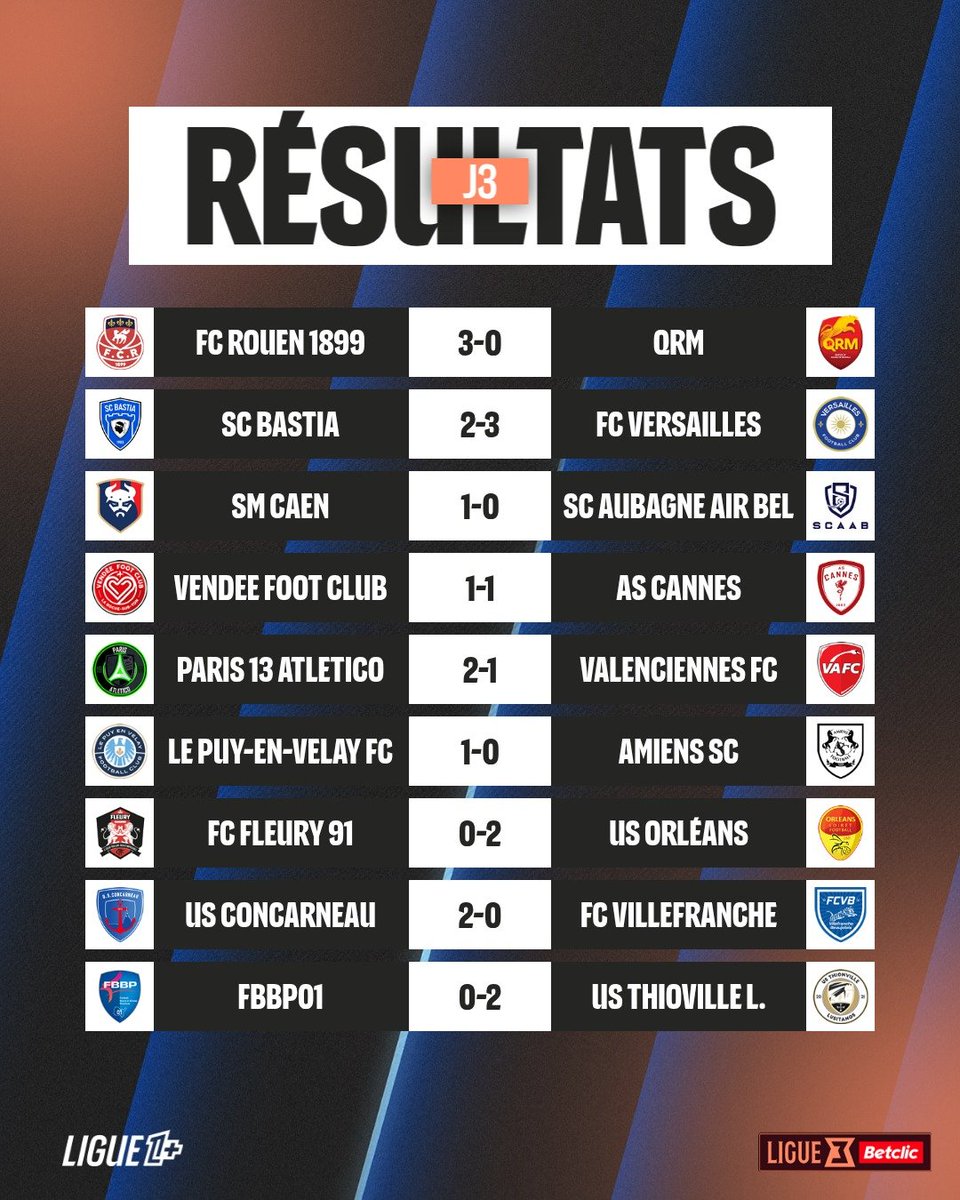 ligue1plus's tweet photo. Le @fcr1899 donne la leçon à QRM dans le derby normand, l’@ustlofficiel invaincu en tête du championnat ! 🔥

Voici les résultats complets de cette 3e journée de @ligue3betclic ! 😍 https://t.co/LGkuNRYOrD