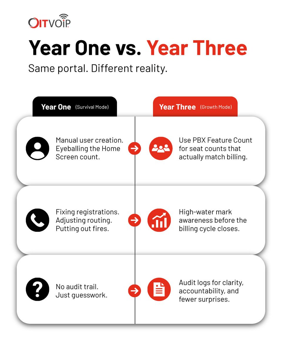 oitvoip's tweet photo. 📈Year one: hustle &amp; fixes | Year three: bigger seat counts and real stakes.

Manual, reactive workflows don't scale anymore; your OITVOIP Manager Portal already has tools built in to match your growth.

A partner? Learn more: https://t.co/IU4eQl4JBB
#UCaaS #MSP #OITVOIP #VoIP https://t.co/UUzECgmeXZ