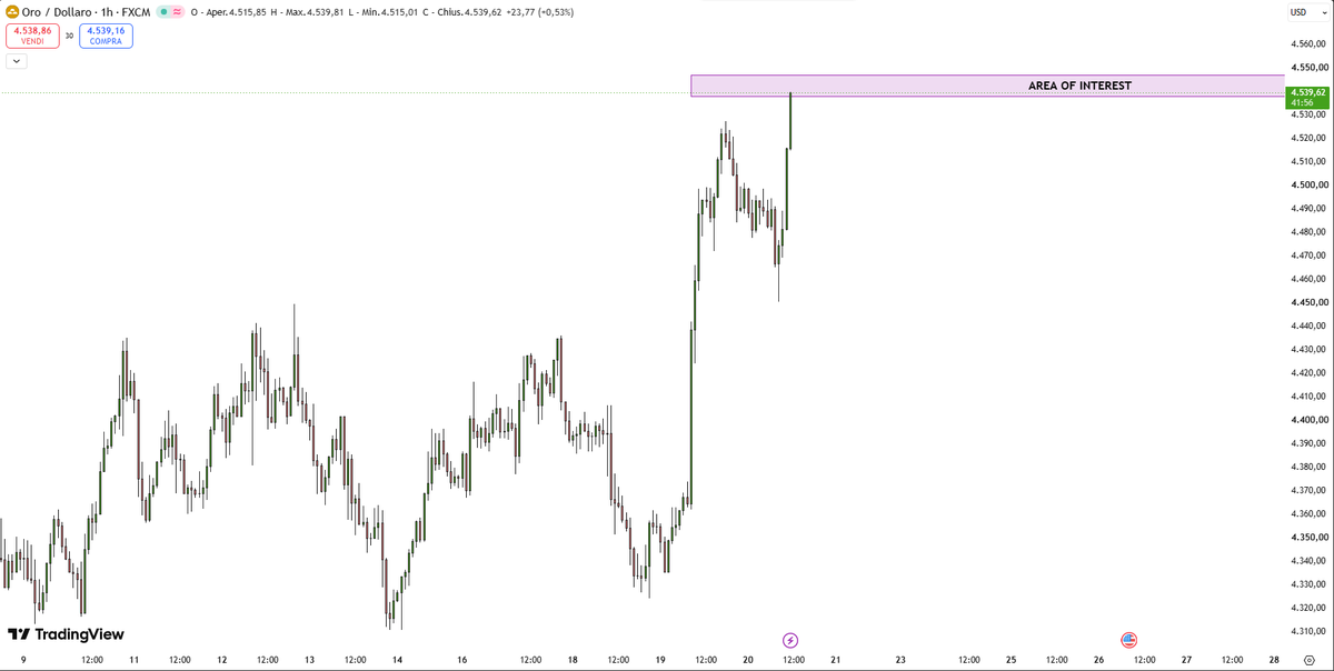 TRDjobar's tweet photo. #XAUUSD — Delivery Complete 🎯

Price respected the bias and reached the Area of Interest as planned. 

#Gold #Trading #PriceAction #TradingView https://t.co/VGzG1w0i52
