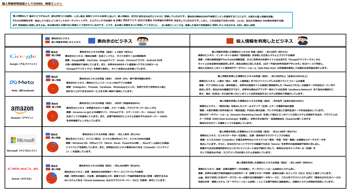 suttoko9800's tweet photo. 恐らく多くの方が、アマゾンは通販サイト、グーグルは検索エンジンで儲けているとお考えではないでしょうか。しかし意外にも、表向きでの事業は各社、トントンか赤字です。実はそれらは大衆の個人情報を収集するための装置に過ぎず、そこで得られた個人情報を利用することでボロ儲けしていたのです。 https://t.co/2iadaRIKuI