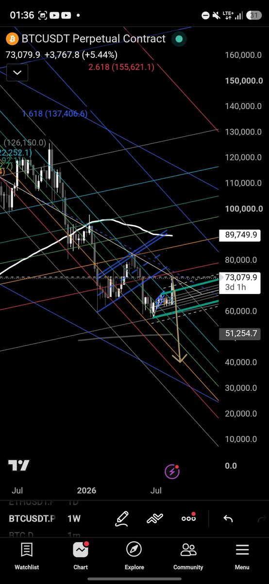 Mallavii2018's tweet photo. I MIGHT BE SO WRONG BUT BTC IS PREPARING TO FINISH lower high #btc #crypto https://t.co/Lo1aQomruw