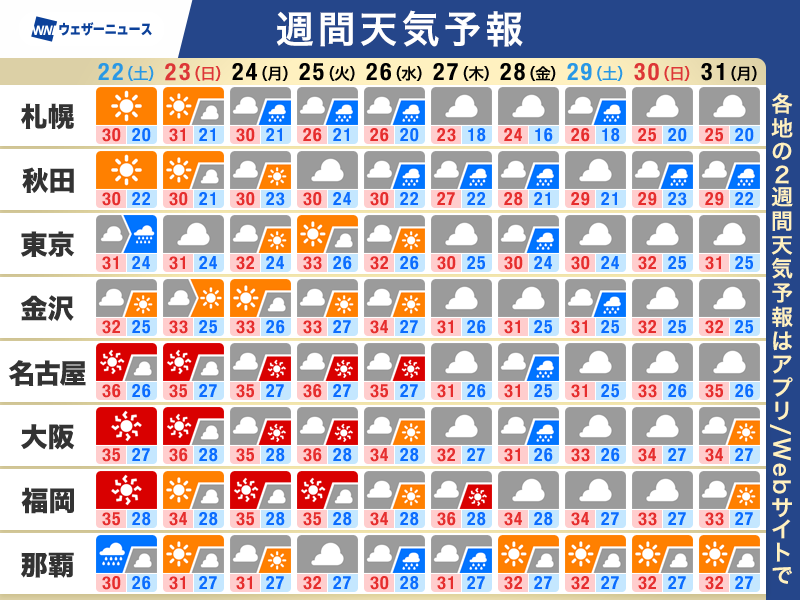 wni_jp's tweet photo. 【週間天気予報】この先1週間の天気のポイント
・関東など強雨や雷雨に注意
・来週前半は西〜東日本中心に日差し 猛暑に注意
・台風18号は来週中頃に沖縄や奄美に接近のおそれ
・熊本・千葉　復旧作業時の熱中症にも厳重警戒
▼詳しくはこちら▼
https://t.co/LoklIydgGf https://t.co/JsxfVOeZv4