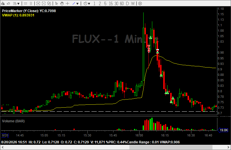 Communitiei's tweet photo. $ISPC 
$FLUX
$HOWL - Slipped a bit (lost more than supposed to)
Cut the losers asap, let the winers run https://t.co/lNnVg3Yub1
