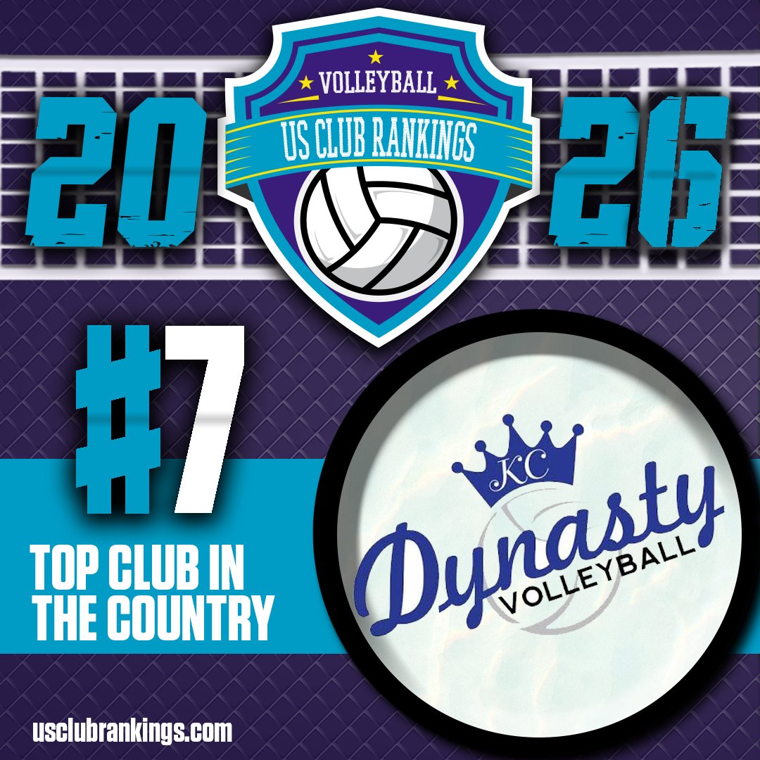 TCVolleyball's tweet photo. 🏐🔥 US Club Rankings – No. 7

No. 7 ➡️ Our second team coming in at a tie for No. 7 in the nation is Team Dynasty Volleyball out of Kansas City! Moving into the top 10 this year after finishing last year at No. 11. Congrats! https://t.co/ogTSkazndv