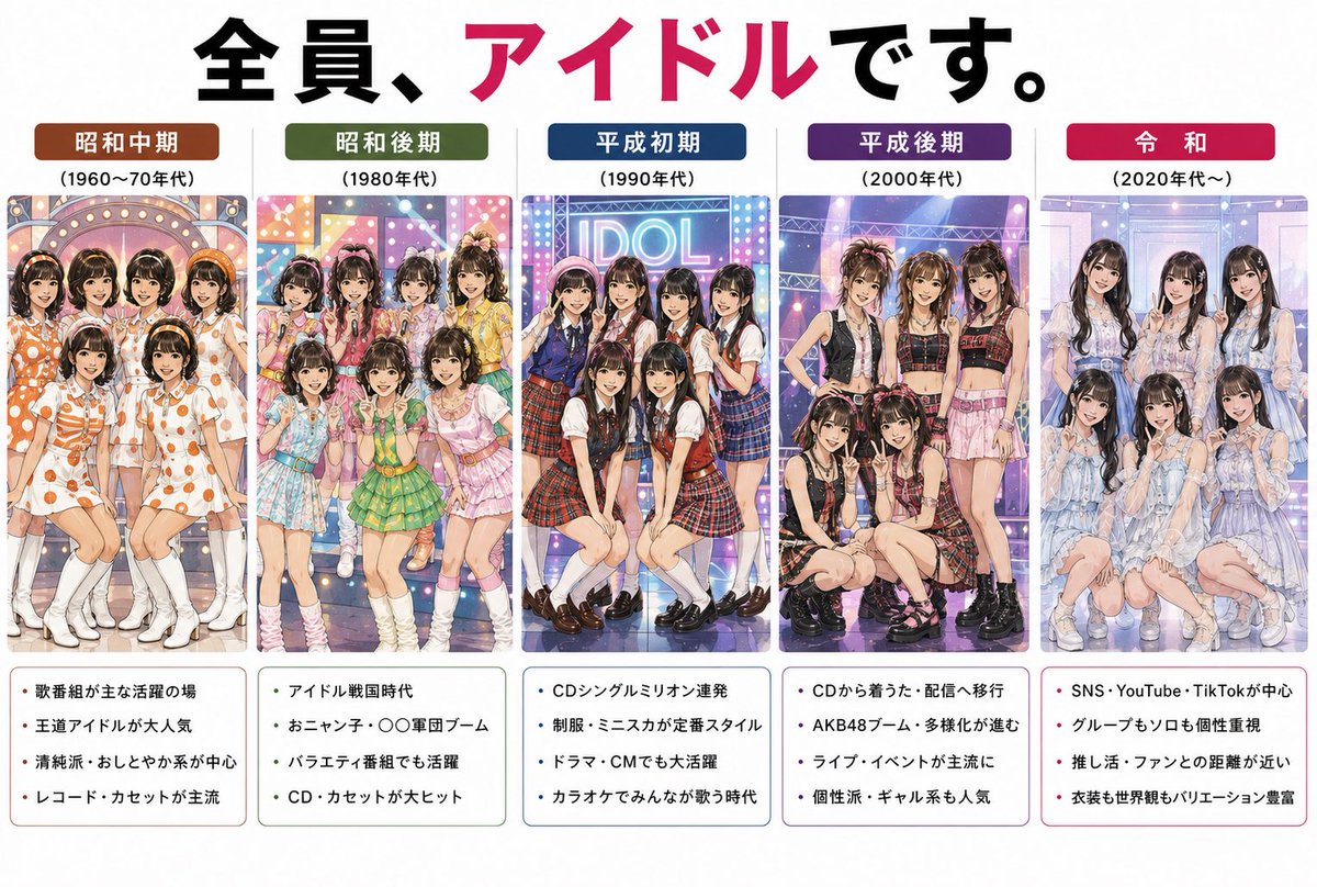waka_skincare's tweet photo. たった数十年で、こんなに変わった。
アイドル。 https://t.co/eBKyt1jeOO