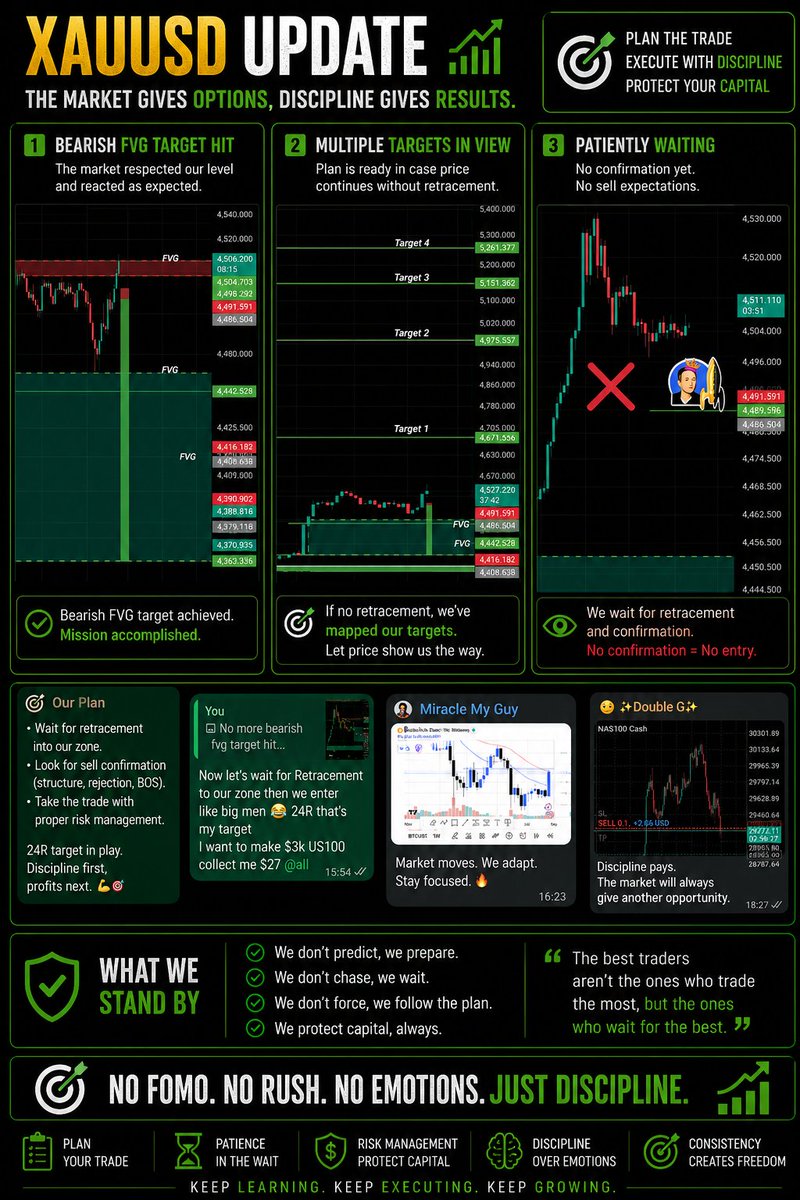 Kesh_GoldHunter's tweet photo. XAUUSD UPDATE 🎯
Gold is giving us multiple possibilities, but we’re not forcing anything.

No confirmation = No entry.
No setup = No trade.
Let the market come to us. Patience and precision. 🧠📈

#XAUUSD #GoldTrading #Forex #PriceAction #Trading #ForexTrading #TradingJourney https://t.co/PqflWbyC7L