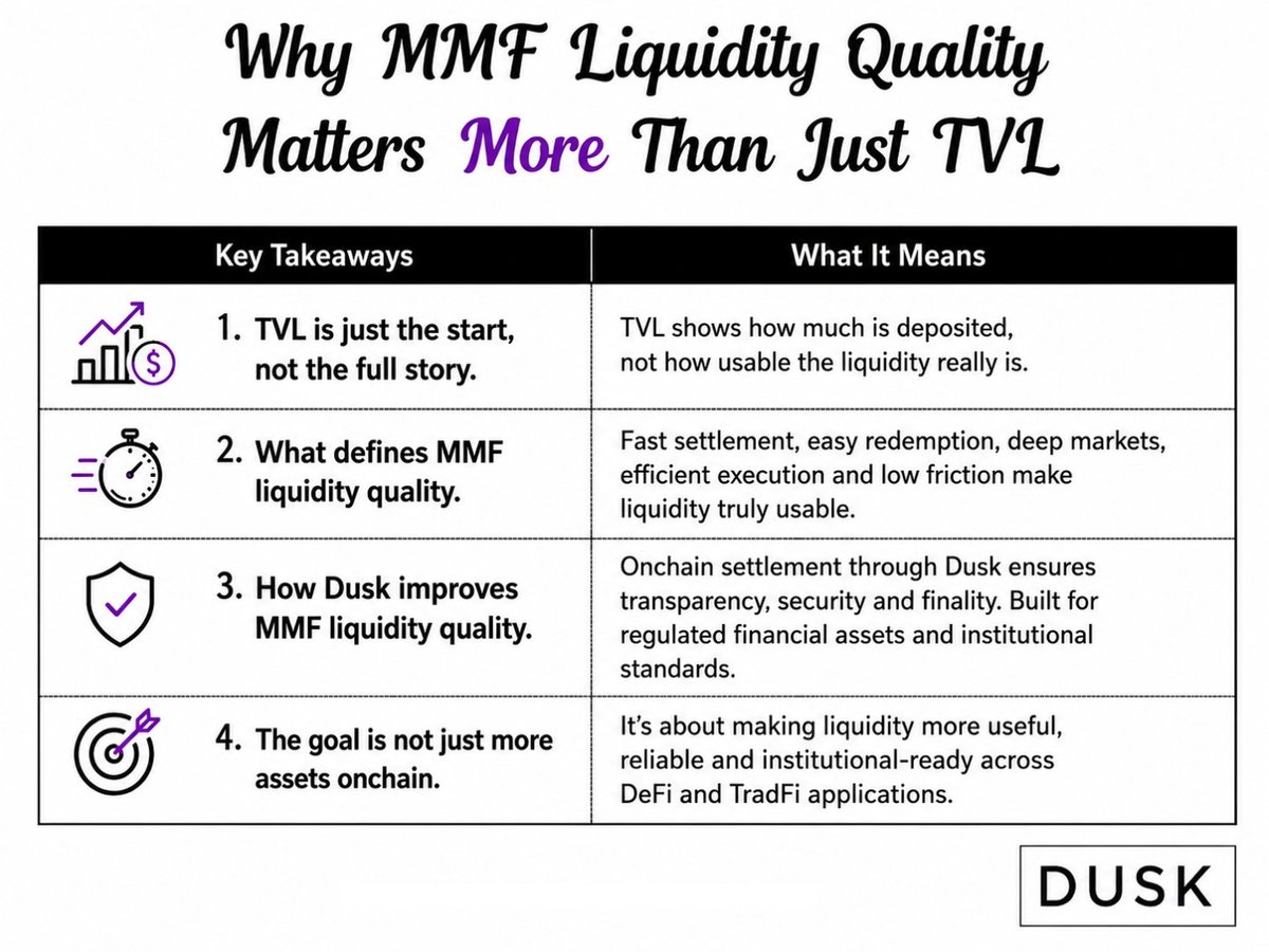 cryptology_77's tweet photo. @DuskFoundation TVL alone doesn’t show MMF liquidity quality. For institutions, settlement speed, execution, access and transferability matter. Dusk could make tokenized MMFs more usable, compliant and efficient onchain.
#dusk $DUSK https://t.co/ztRU3k83yp