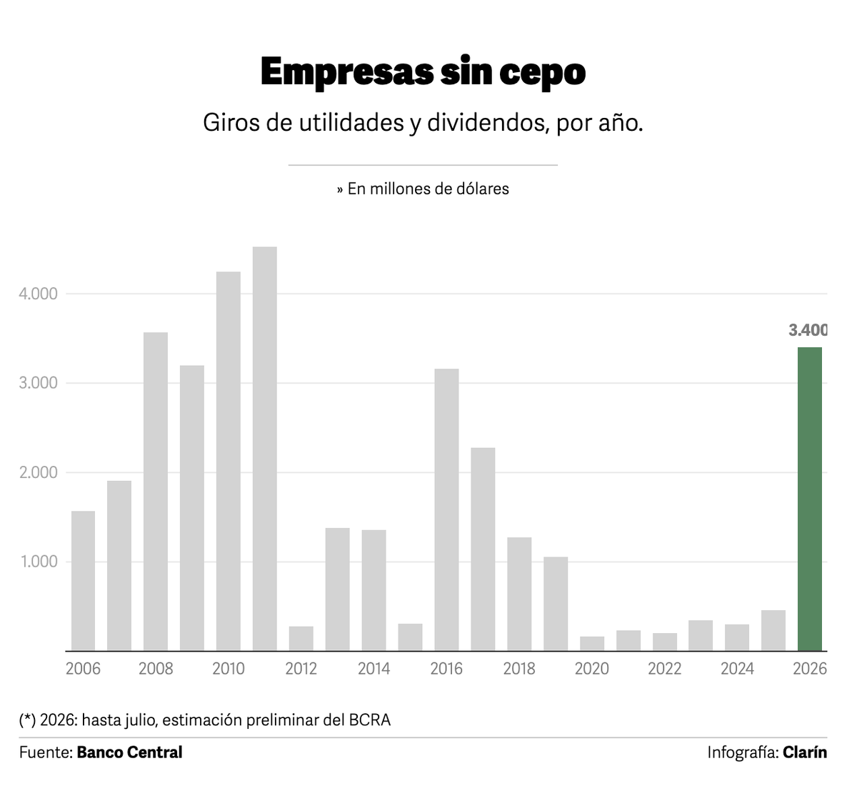 clarincom's tweet photo. EL GIRO DE GANANCIAS AL EXTERIOR ALCANZÓ SU MÁXIMO EN 15 AÑOS

Tras el levantamiento del cepo, las multinacionales giraron unos US$ 3.400 millones a sus casas matrices en lo que va de 2026. La cifra fue informada por Santiago Bausili y es la más alta desde 2011. Las petroleras y entidades financieras concentraron el 40% del total.

Giros por sector hasta junio

— Petróleo y gas (US$ 811 millones)

— Entidades financieras (US$ 322,8 millones)

— Industria alimenticia (US$ 295,1 millones)

— Metales comunes (US$ 288,5 millones)

— Tabaco (US$ 232 millones)

— Resto de industria manufacturera (US$ 141,4 
millones)

— Químicos (US$ 135,8 millones)

— Comercio (US$ 129,2 millones)

— Información y comunicaciones (US$ 103,8 millones)

— Minería (US$ 97,7 millones)

— Industria automotriz (US$ 78,3 millones)

— Maquinaria y equipos (US$ 68,3 millones)

— Otros sectores (US$ 67,8 millones)

— Servicios administrativos y de apoyo (US$ 53,4 millones)

(+) en Clarín: https://t.co/SXc3pbo4Wv