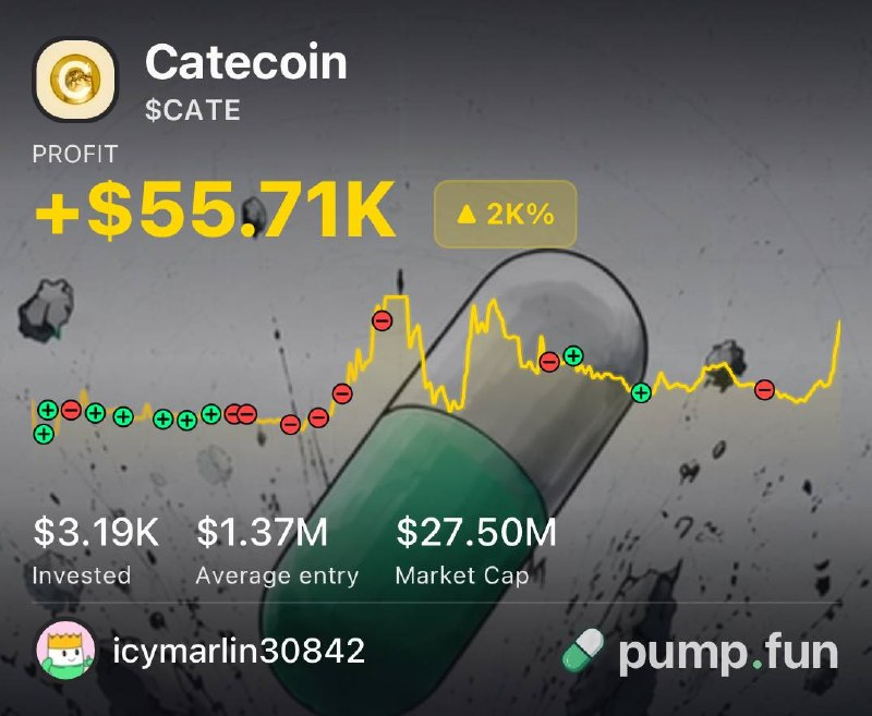 PumpfunEco's tweet photo. This trader is up $55,710 after buying $3,190 worth of 
$CATE

They gained a 17x return so far! 🔥 https://t.co/yy8ZHyCFS6
