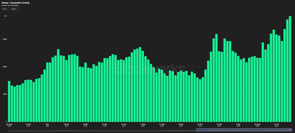 Jeremybtc's tweet photo. While $SOL is down ~70% from its all time highs

Solana transaction activity just crossed new highs

Retail's chain at work https://t.co/Pdu6xt31Up