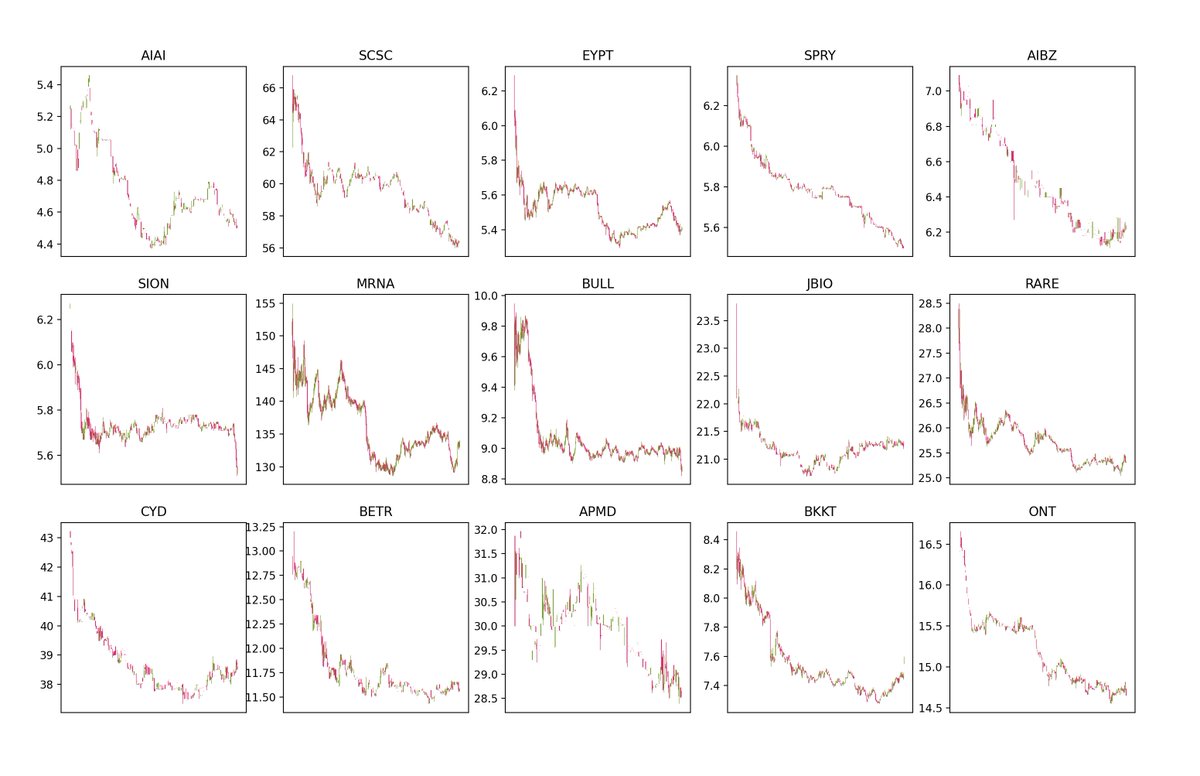 ODINdotAI's tweet photo. End of Day Laggers $AIAI $SCSC $EYPT $SPRY $AIBZ $SION $MRNA $BULL $JBIO $RARE $CYD $BETR $APMD $BKKT $ONT https://t.co/phBIl29NdA