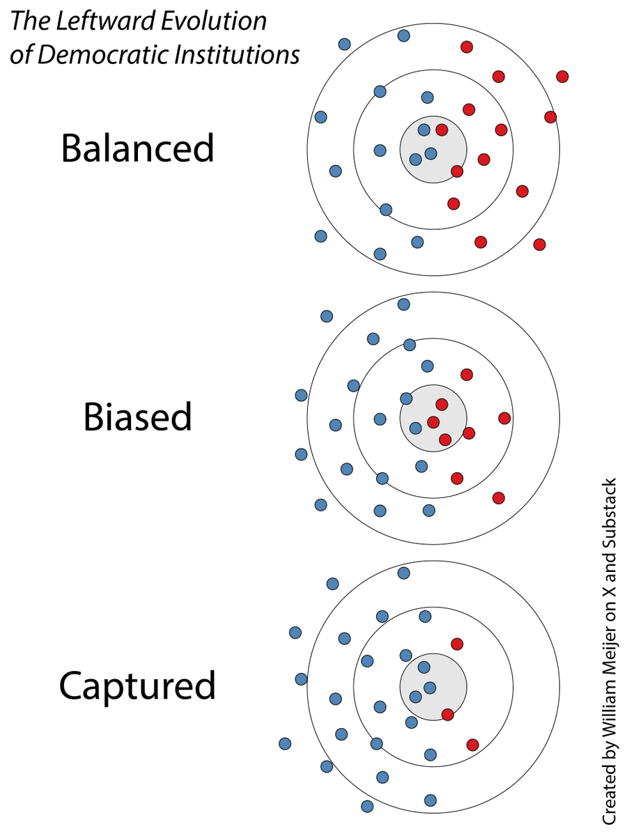 williameijer's tweet photo. 10 reasons why leftists inevitably capture democratic institutions:

1. Humans want status.

2. Politics is primarily about self-interested attempts to redistribute status.

3. Status is roughly zero-sum and power-law distributed. A minority of people has most of the status. A majority is low-status.

4. The low-status majority wants status in exchange for votes. Leftists elites give economic (money) and social (DEI) status in exchange for power.

5. Leftists have more motivation to control institutions because their status depends on it. Meanwhile, the rightist business owner wants to be left alone.

6. A feedback loop forms. What’s left-coded is promoted; what’s right-coded is discouraged. Leftists are further encouraged to join or stay, and rightists are further discouraged from joining or staying (think proto-religious land acknowledgements, diversity training, etc.).

7. Rightists in institutions get increasingly outcompeted.

8. Ways to correct the leftist capture of institutions become personally costly (intimidation, job loss, cancellation, arrest, etc.).

9. Ways to get ahead in life involve reinforcing the leftist capture of institutions (publicly agreeing with DEI, promoting blank-slate-compatible explanations for persistent differences in outcomes, etc.).

10. In the end, everyone lies all the time because they know what’s best for them. This is where we are.