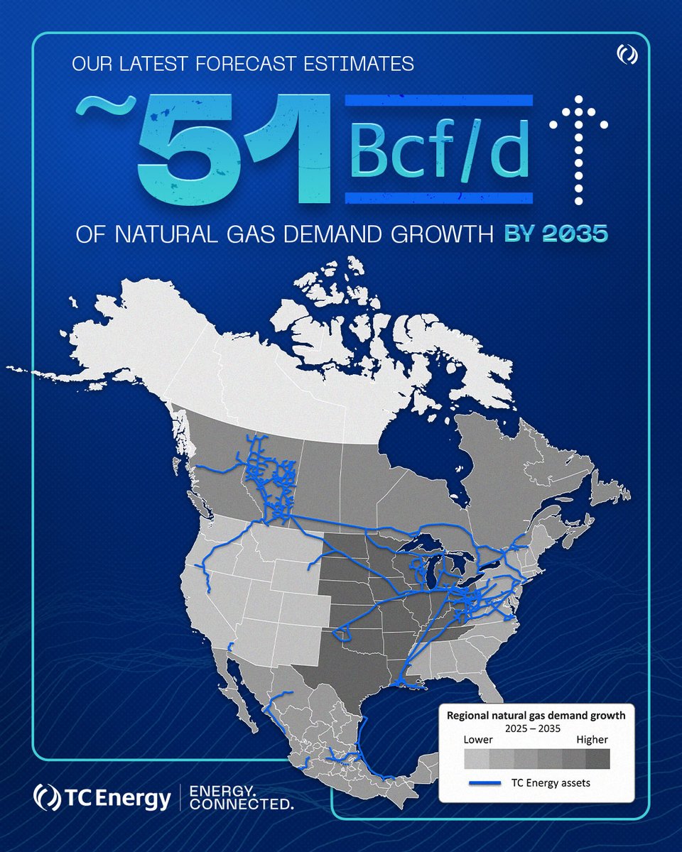 TCEnergy's tweet photo. Energy demand is accelerating.

Our latest forecast estimates ~51 Bcf/d of North American natural gas demand growth by 2035, an increase from our previous outlook driven by power generation, LNG exports and industrial growth.

We remain focused on connecting growing supply to high-demand markets and helping deliver the energy the world needs.
