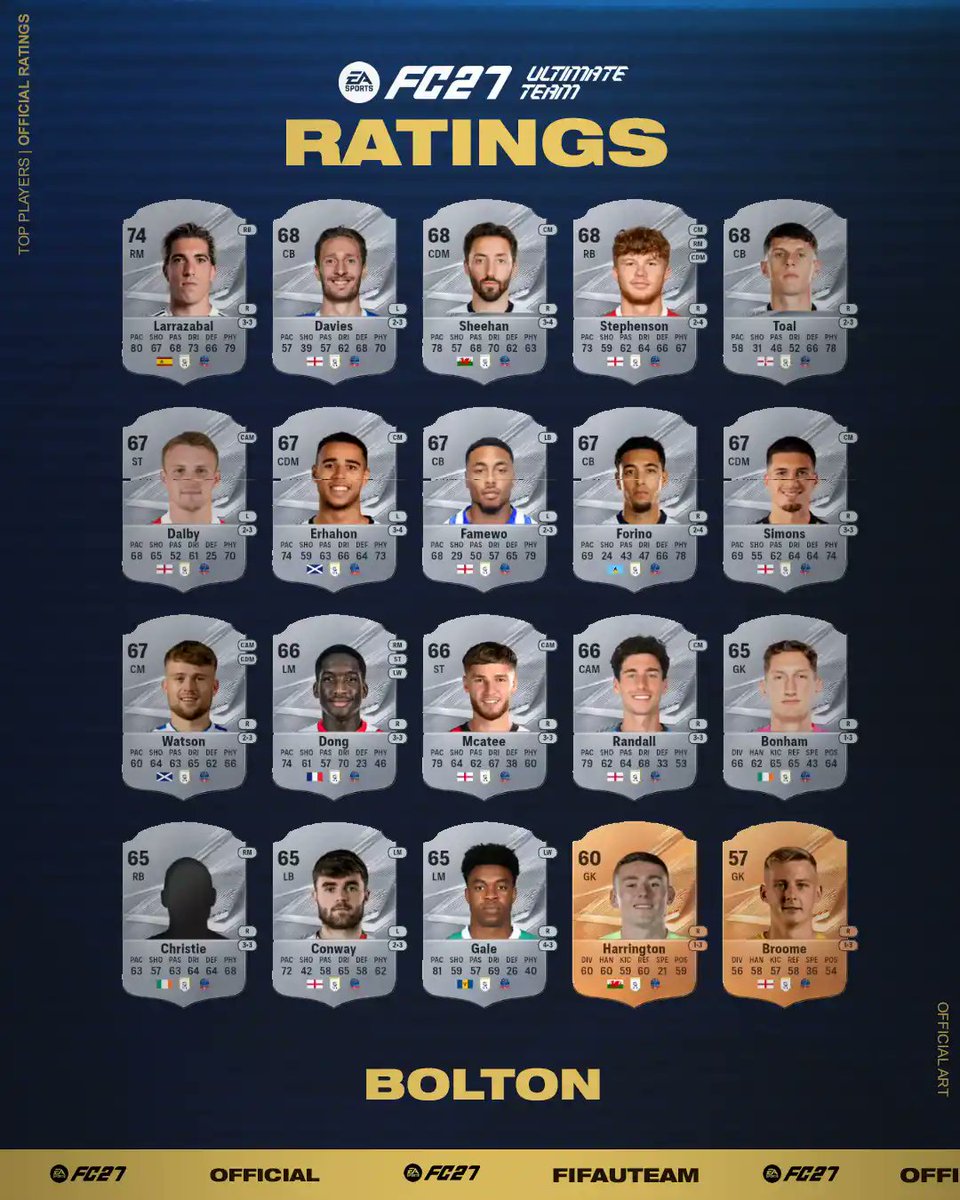 FIFAUTeam's tweet photo. 🔥 #FC27 Bolton Official Ratings revealed! 🏴󠁧󠁢󠁥󠁮󠁧󠁿 https://t.co/FFQwPETax3