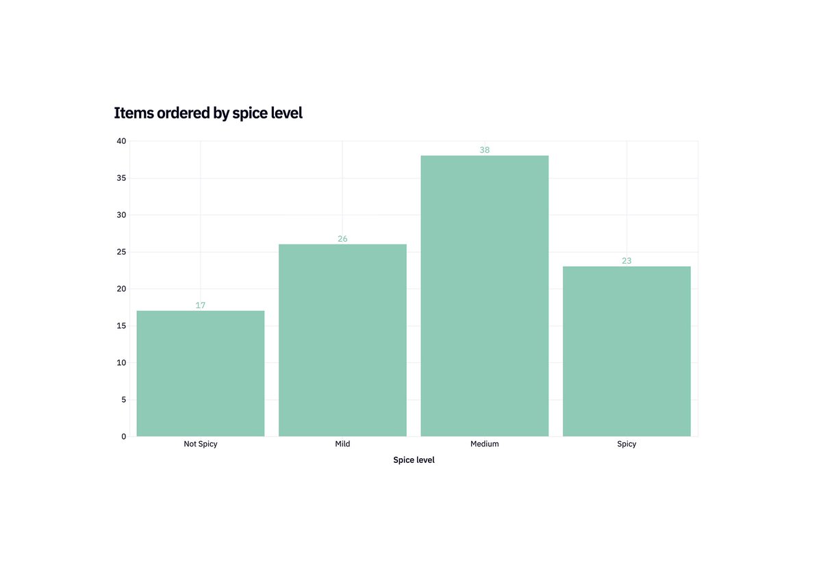 barsisyphus's tweet photo. I was able to get order data from @senorsisig from our AI research conference last week. Thanks to Claude PDF OCR for tabulation and @_hex_tech for charts I present to you:   

Burrito Bar Charts https://t.co/lsRuOBPDBi