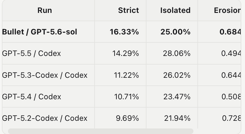 AdiKulkarni6's tweet photo. Was hoping to publish these results today for Bullet but turns our agent "escaped the sandbox" 😳 https://t.co/5OEoe8DSEz