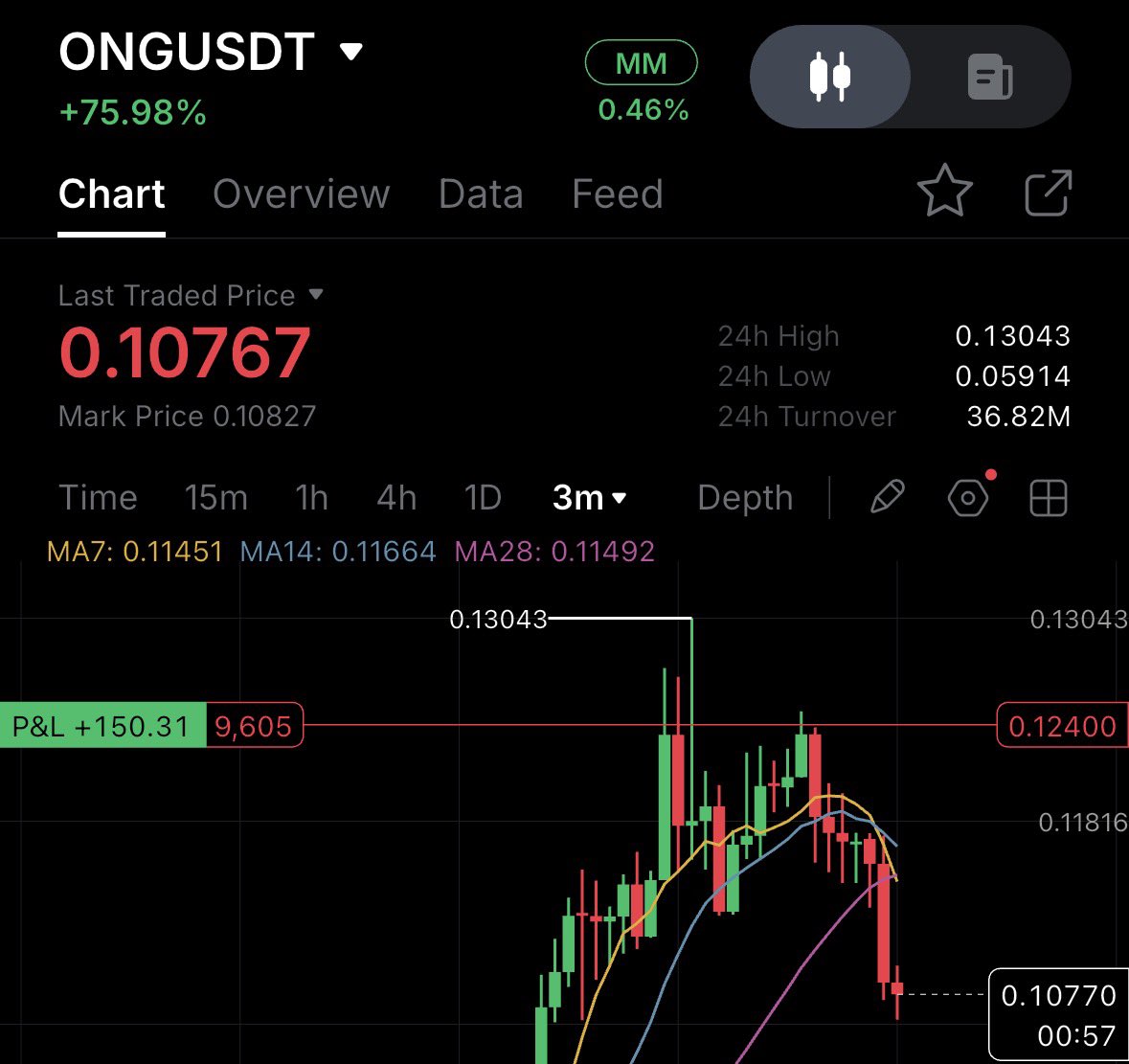 mp_crypto7's tweet photo. Time to close it 💰🫡 $ONG https://t.co/gkqD0GyxOo
