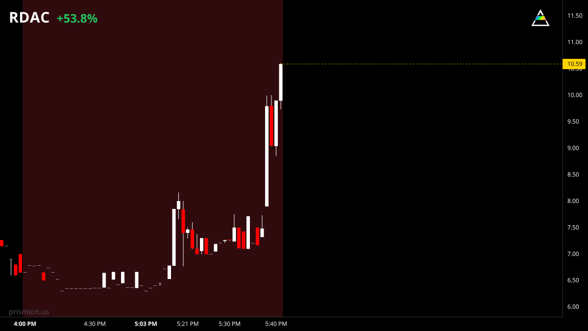 prismion_us's tweet photo. $RDAC 🇨🇳 is up +54% after-hours priced at 10.23

key levels to pay attention to:
22.28
26.81 https://t.co/jFIiIrozEu