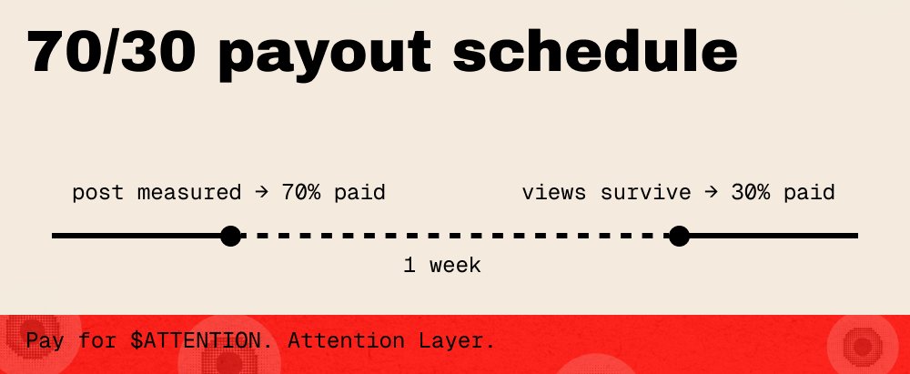 attention_layer's tweet photo. ⚖️70/30 payout schedule

Payment isn't one lump sum. 
70% lands the moment your post is measured and counted — no settlement delay, no waiting on the team to feel like paying.

the other 30% comes a week later, and only if those views are still standing. 
✋That gap exists for one reason: to let bot views and engagement farms get caught before money goes out for them.

we don't do that catching ourselves — X's own systems do, same as they would for anyone else's post. we just wait for the dust to settle before releasing the rest.

real reach gets paid twice. fake reach gets caught once, before it costs the pool anything.

$ATTENTION https://t.co/uCWQC830yy