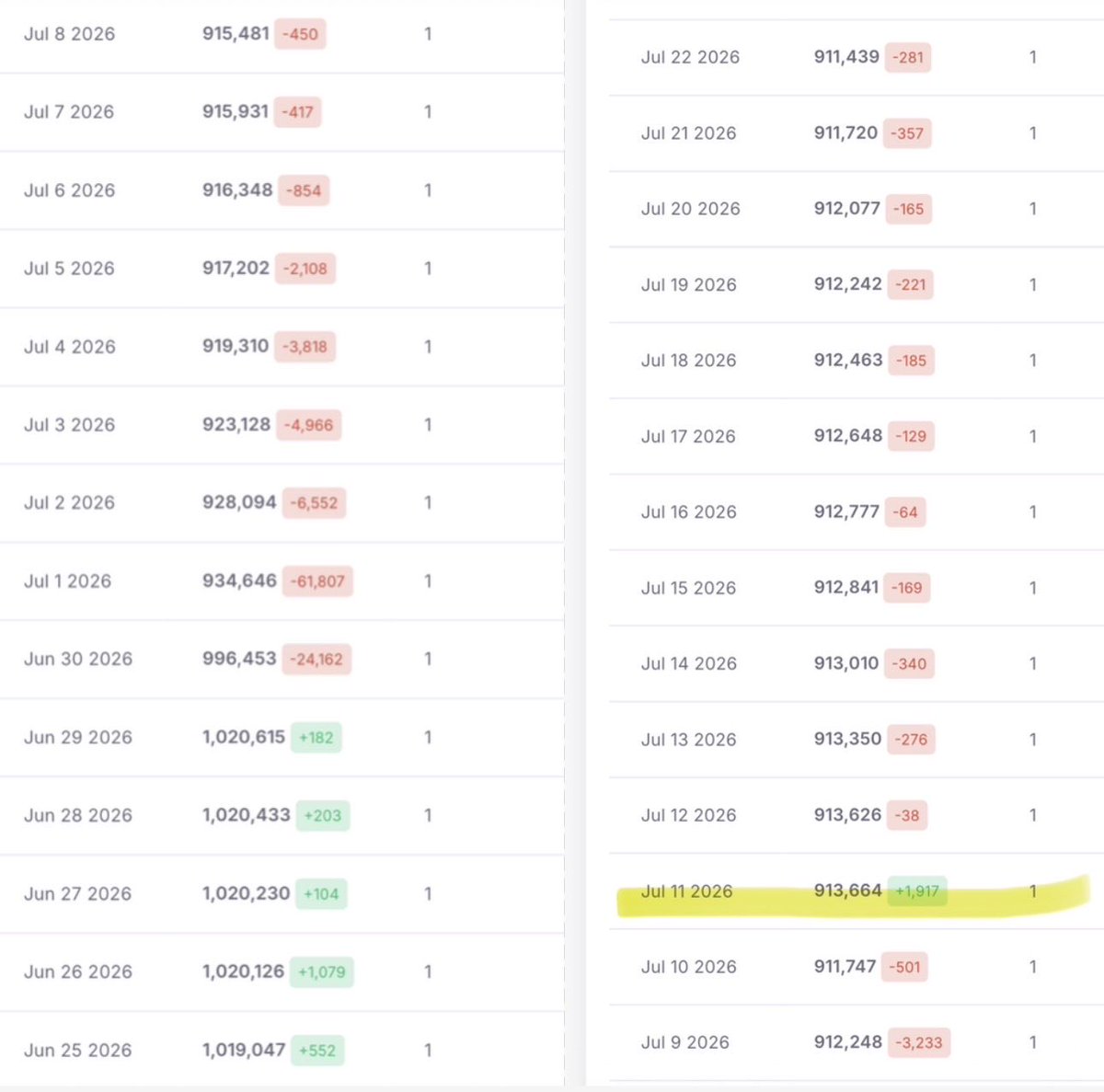 swallowedbymoss's tweet photo. I wanted to look a little deeper into @Love_Deepspace IG following pre/post Valko cancellation, and thought I’d share my findings. 

You can see a notable increase in followers on 6/22 (Valko’s PV drop) that continues to trend upward every day following. The highest amount of followers reaching 1,020,615 just a day before the cancellation. Post cancellation on 6/30, the count continues to trend down until a small boost on 7/11, which most of us anecdotally noticed an increase in bot followers this day. Since this temporary increase it has been on a nose dive every day. 

There’s not much to be done with this, just another interesting data point to look at. It is *very* apparent that Valko brought renewed global interest to the game via the increased engagement. What’s more notable, however, is the drastic decrease in the day(s) after the cancellation.

I wonder just how low this number will go until it plateaus.

#全世界都爱敖尹 #NoValkoNoMoney #BringBackValko