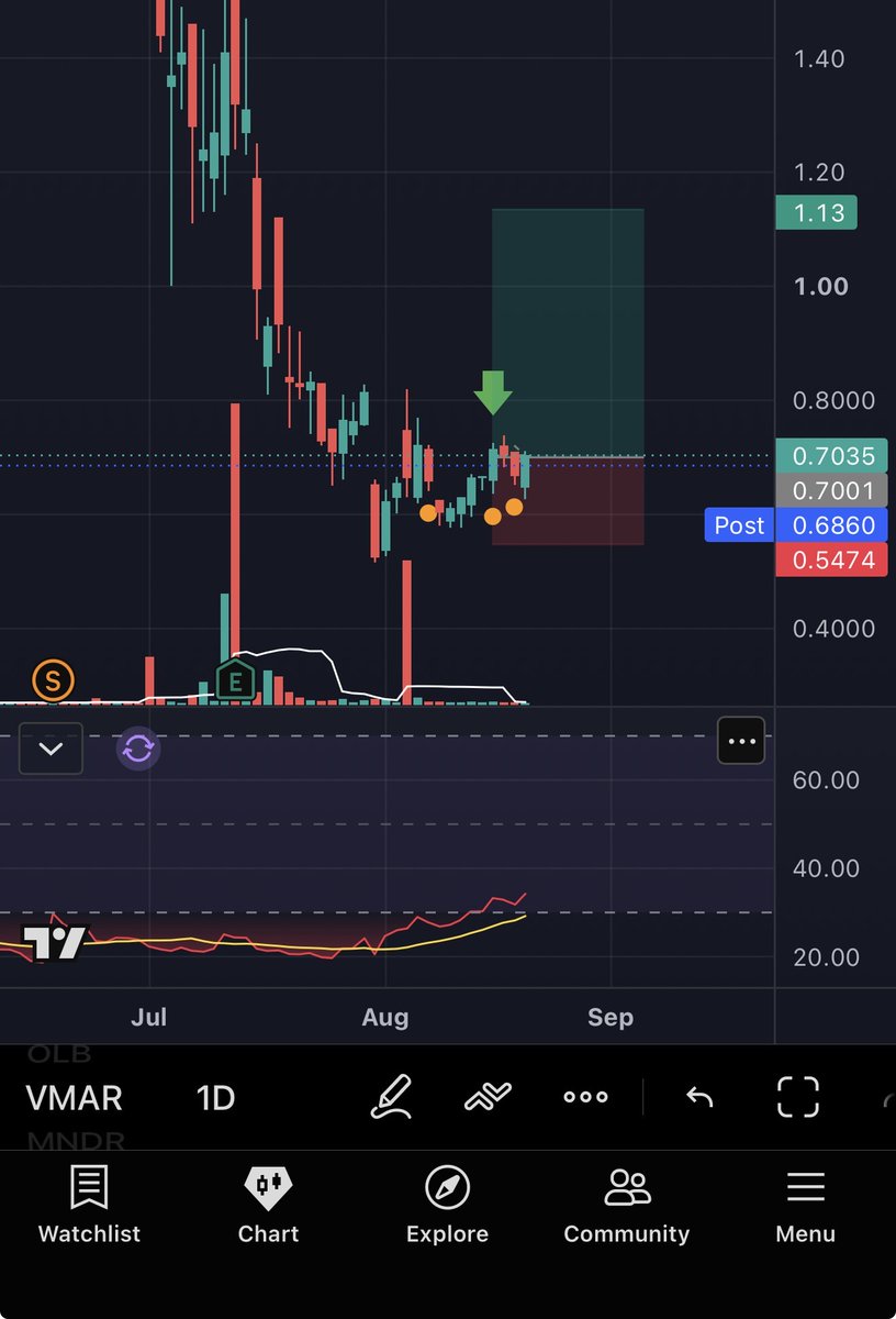 BeachKingX's tweet photo. $VMAR Take it for 60% ;) https://t.co/nbQRJEuwEB