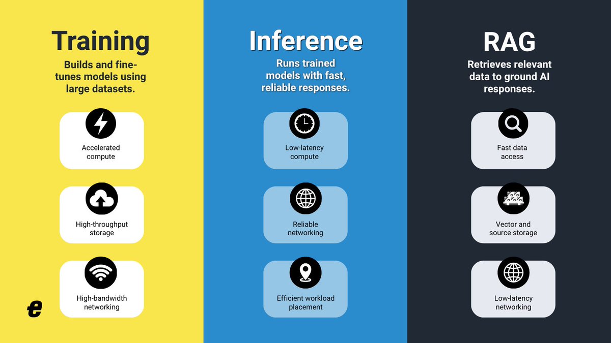 eWEEKNews's tweet photo. AI infrastructure has no one-size-fits-all bottleneck.

🏋️ Training needs sustained compute.
⚡ Inference needs low latency.
🔎 RAG needs fast data access.

The workload determines where infrastructure pressure shows up.

Read more: https://t.co/ATm1IC4118

#AI #EnterpriseAI https://t.co/8aroUrSGyr