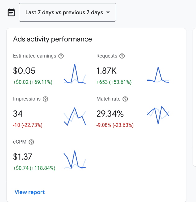 FavourWnnrfvr's tweet photo. Can anyone help me understand why this is happening
the more downloads i have the less @google ads are getting shown
it makes no sense to have so much request but so little impression
#admob #issues https://t.co/pdRK9WqUX1
