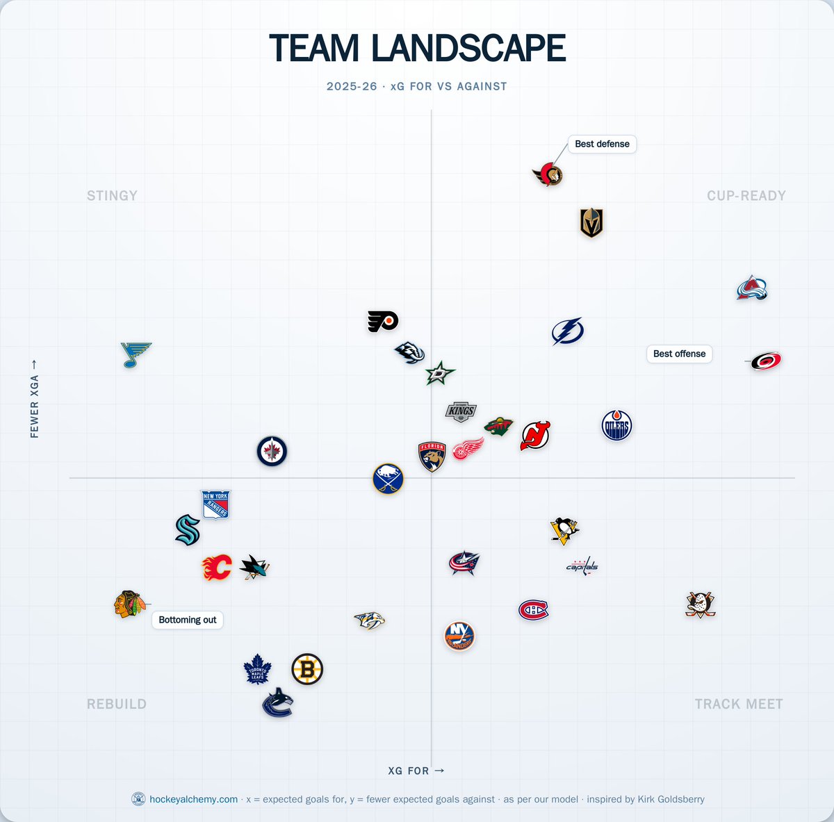 hockeyalchemy's tweet photo. The NHL 2025-26 xG landscape by our model — expected goals for vs against, all 32 teams.

Who's built to win, who's a track meet?

#NHL https://t.co/EPQUS9g4eD