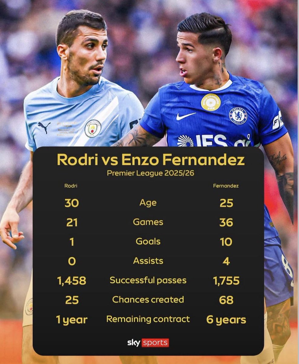 Footballda37527's tweet photo. Now I see why Man City is twerking for Enzo 👀..he’d be a better replacement anyway .. thoughts?🤔 https://t.co/2912aFXYNL